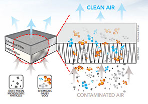 HEPA filtration + Activated Carbon Filtration with refillable canisters