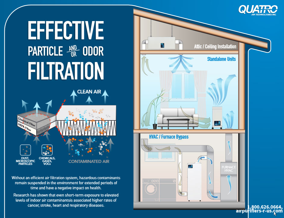 Reduce, minimize your exposure to fine dust, allergens, pollen, mold spores, airborne viruses and bacteria, odors, vocs, formaldehyde